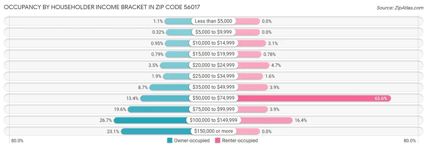 Occupancy by Householder Income Bracket in Zip Code 56017