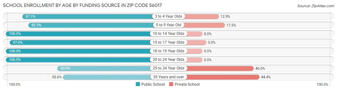 School Enrollment by Age by Funding Source in Zip Code 56017