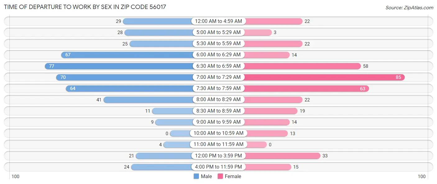 Time of Departure to Work by Sex in Zip Code 56017