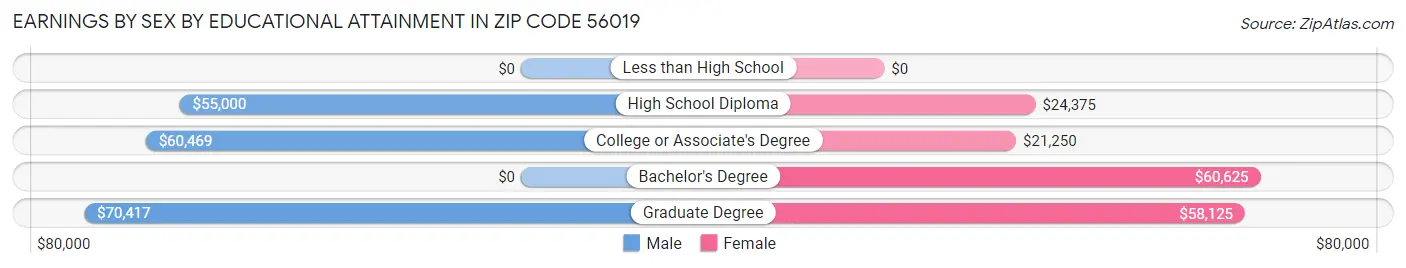 Earnings by Sex by Educational Attainment in Zip Code 56019