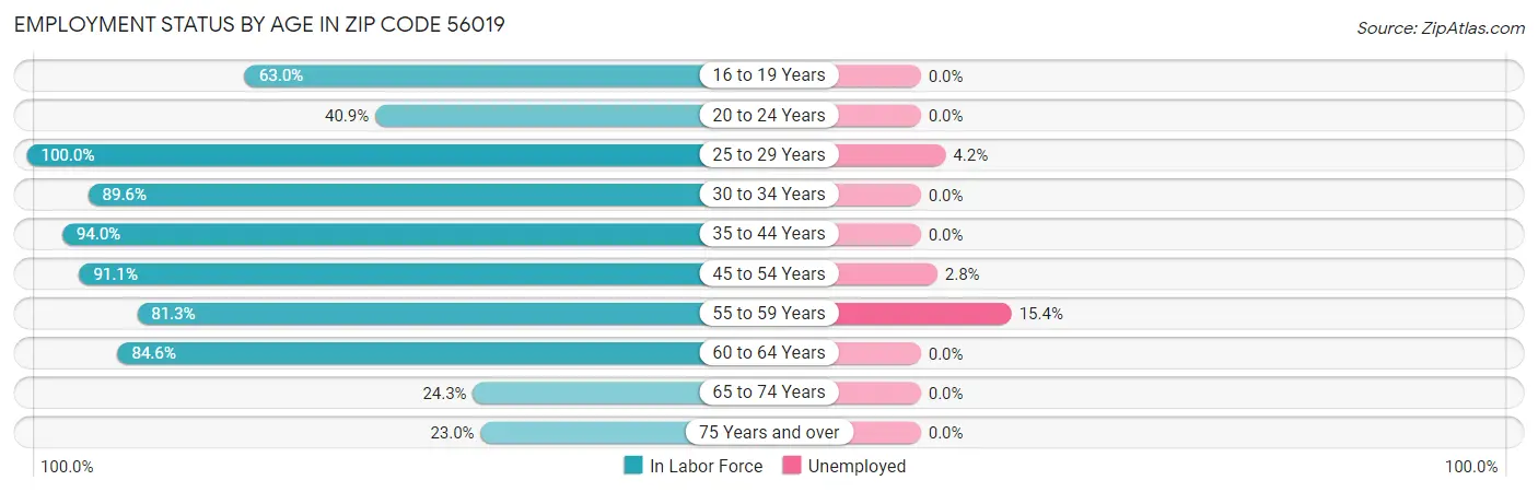 Employment Status by Age in Zip Code 56019
