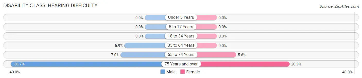 Disability in Zip Code 56019: <span>Hearing Difficulty</span>