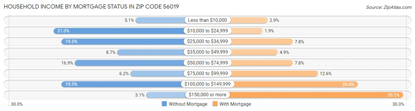 Household Income by Mortgage Status in Zip Code 56019