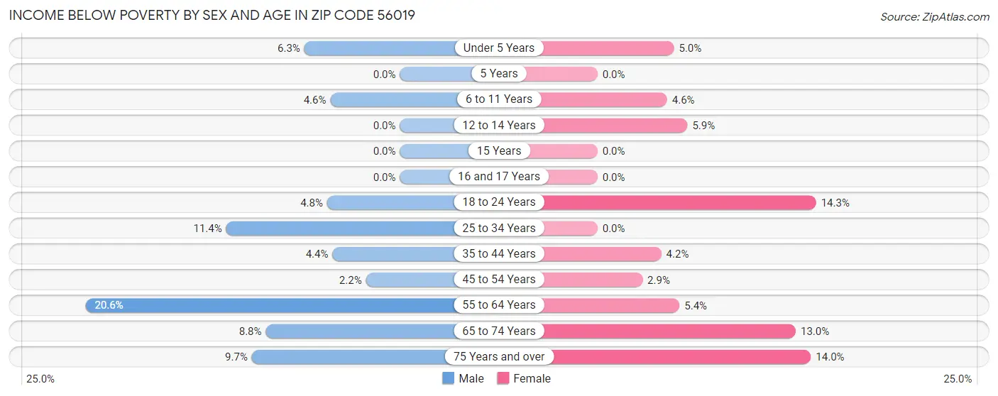 Income Below Poverty by Sex and Age in Zip Code 56019