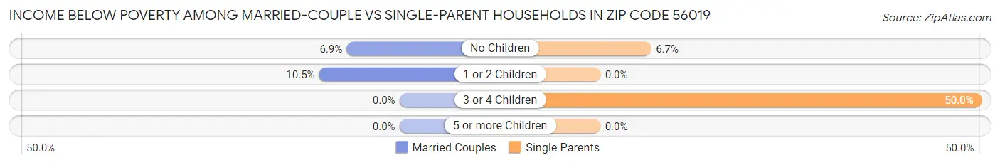 Income Below Poverty Among Married-Couple vs Single-Parent Households in Zip Code 56019