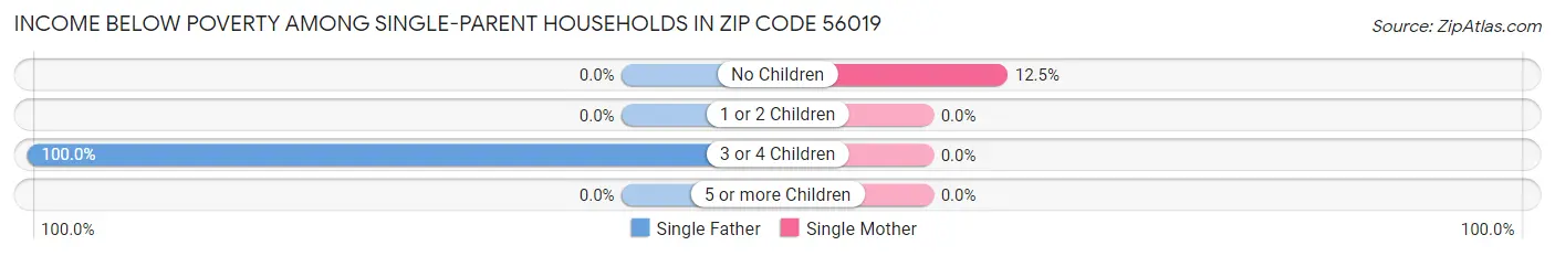 Income Below Poverty Among Single-Parent Households in Zip Code 56019
