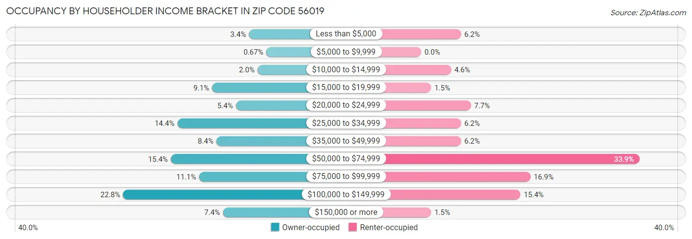 Occupancy by Householder Income Bracket in Zip Code 56019