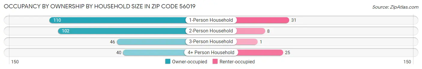 Occupancy by Ownership by Household Size in Zip Code 56019