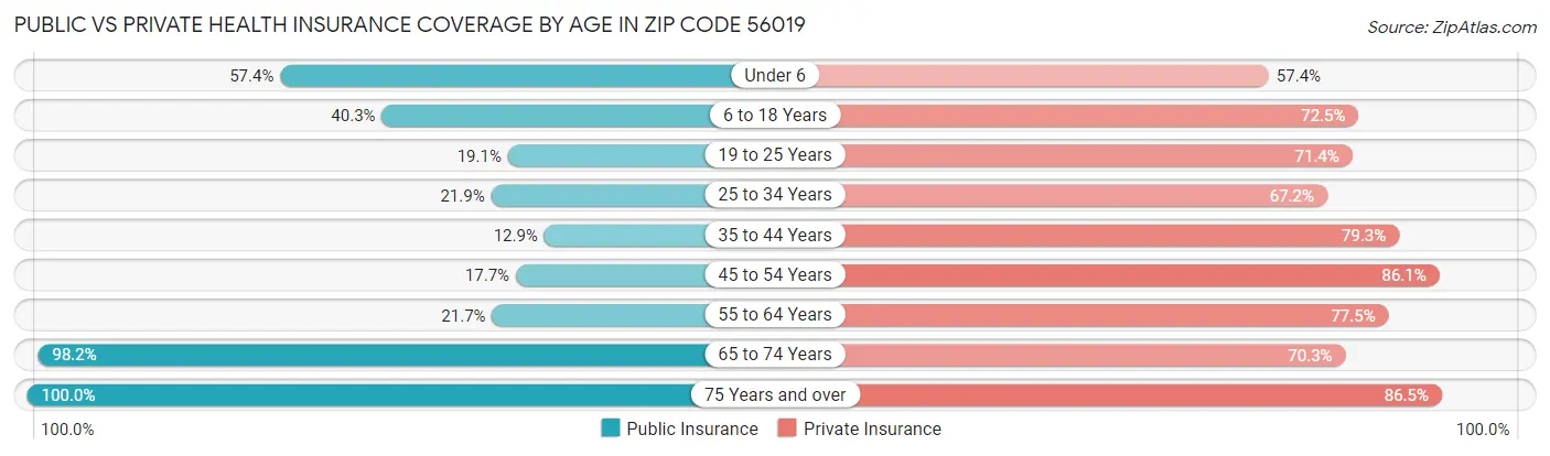 Public vs Private Health Insurance Coverage by Age in Zip Code 56019