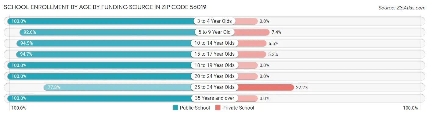 School Enrollment by Age by Funding Source in Zip Code 56019