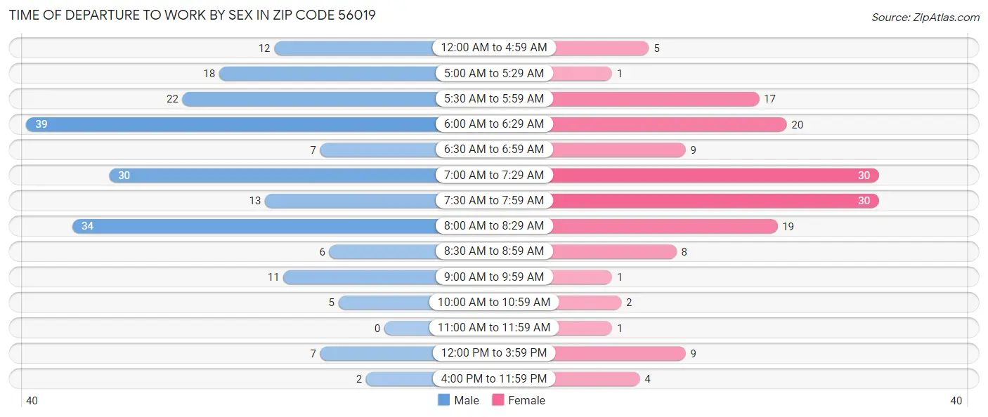 Time of Departure to Work by Sex in Zip Code 56019