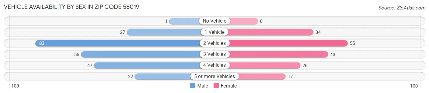 Vehicle Availability by Sex in Zip Code 56019