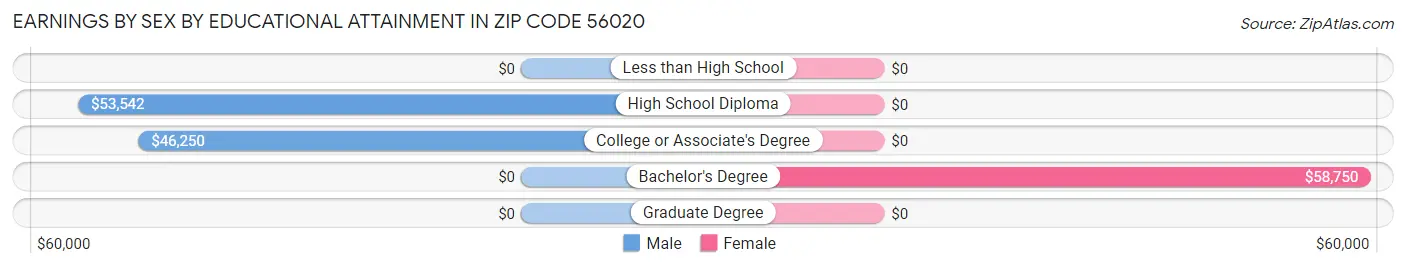 Earnings by Sex by Educational Attainment in Zip Code 56020