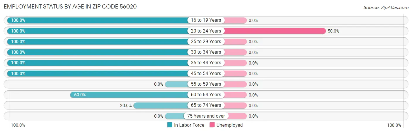 Employment Status by Age in Zip Code 56020