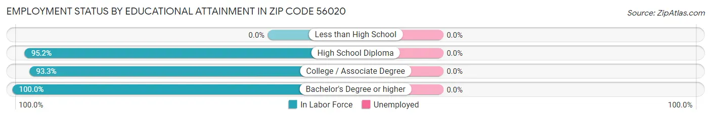 Employment Status by Educational Attainment in Zip Code 56020