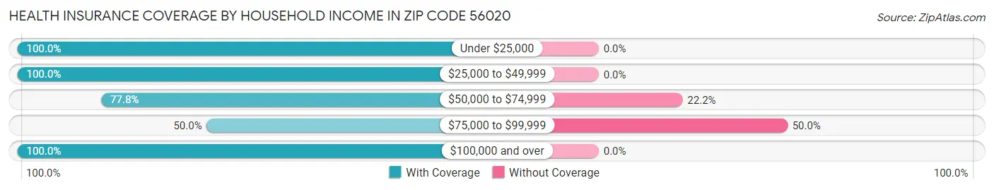 Health Insurance Coverage by Household Income in Zip Code 56020