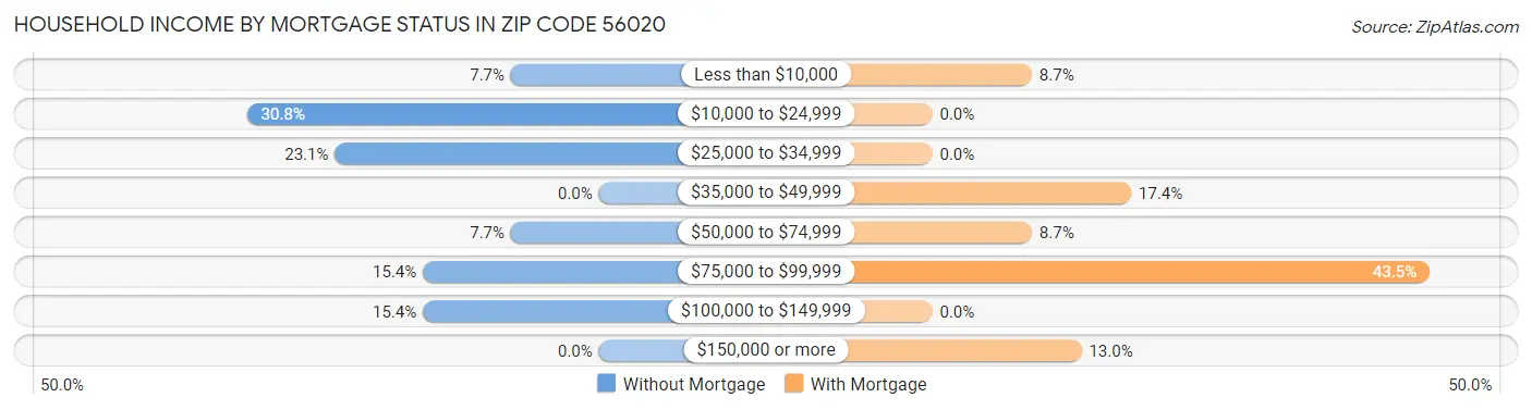 Household Income by Mortgage Status in Zip Code 56020
