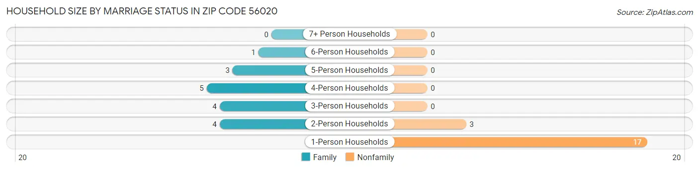 Household Size by Marriage Status in Zip Code 56020