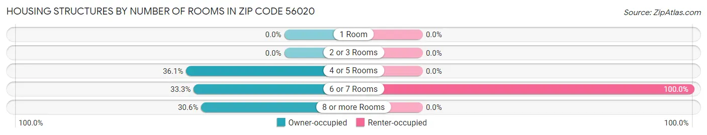 Housing Structures by Number of Rooms in Zip Code 56020