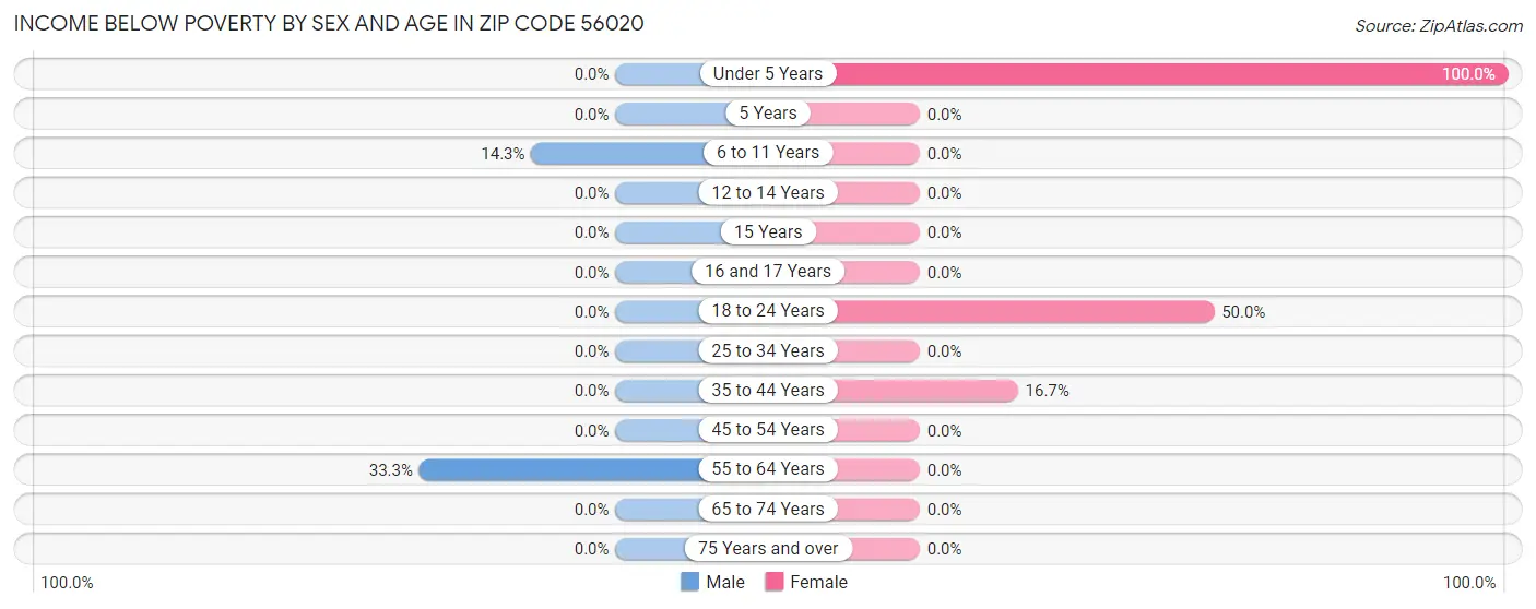 Income Below Poverty by Sex and Age in Zip Code 56020