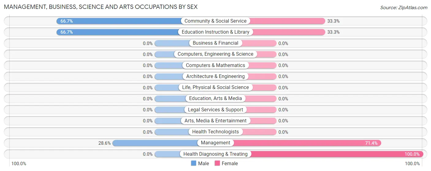 Management, Business, Science and Arts Occupations by Sex in Zip Code 56020