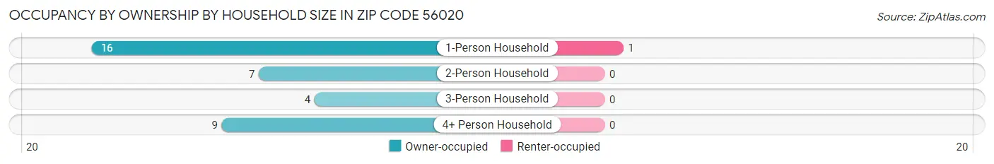 Occupancy by Ownership by Household Size in Zip Code 56020