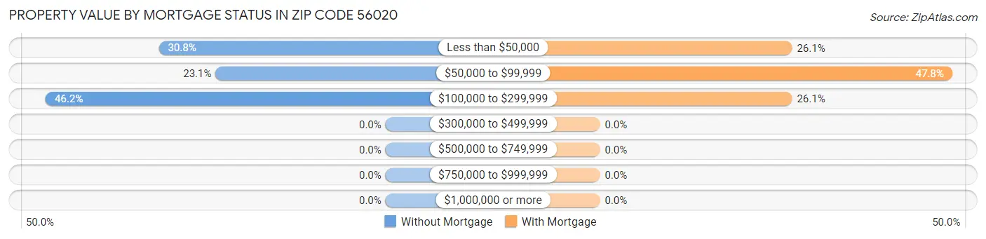 Property Value by Mortgage Status in Zip Code 56020