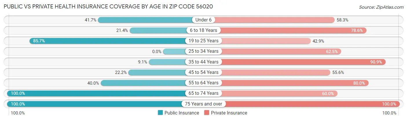 Public vs Private Health Insurance Coverage by Age in Zip Code 56020