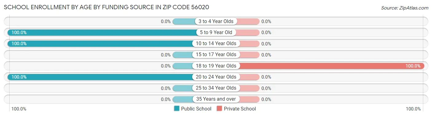 School Enrollment by Age by Funding Source in Zip Code 56020