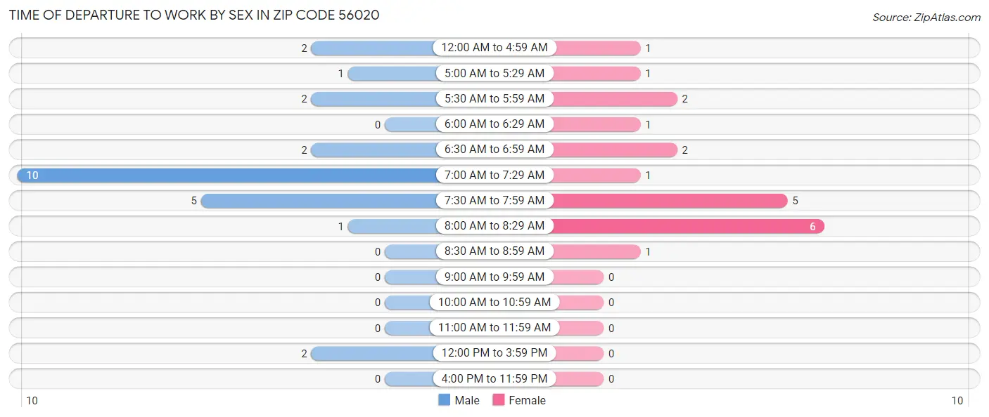 Time of Departure to Work by Sex in Zip Code 56020