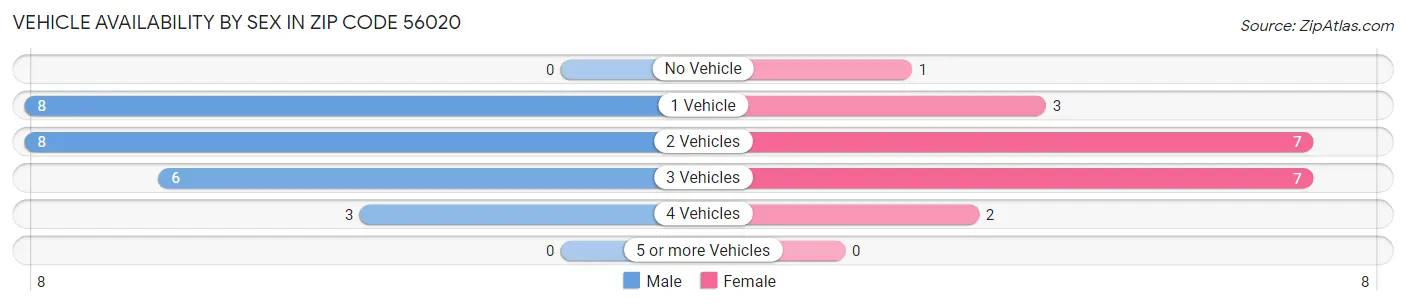 Vehicle Availability by Sex in Zip Code 56020