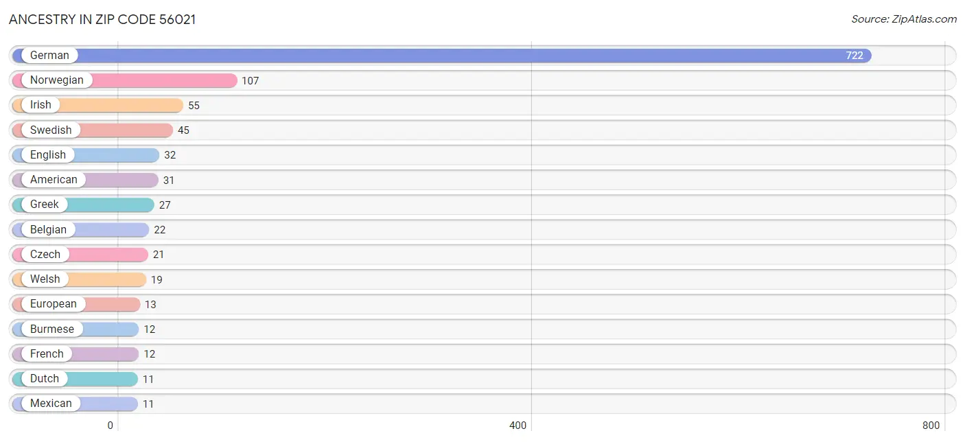 Ancestry in Zip Code 56021