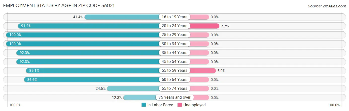 Employment Status by Age in Zip Code 56021