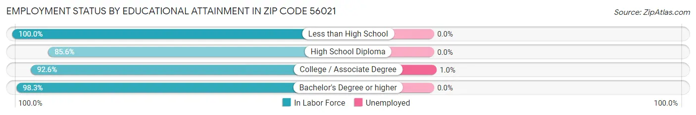 Employment Status by Educational Attainment in Zip Code 56021