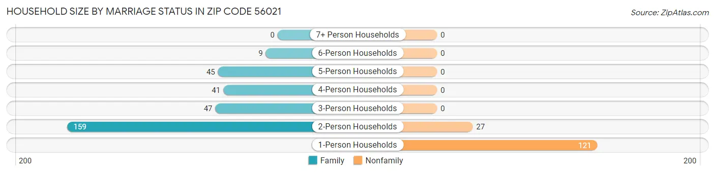 Household Size by Marriage Status in Zip Code 56021
