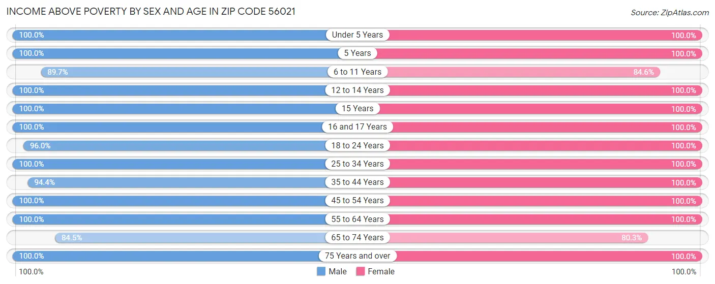Income Above Poverty by Sex and Age in Zip Code 56021