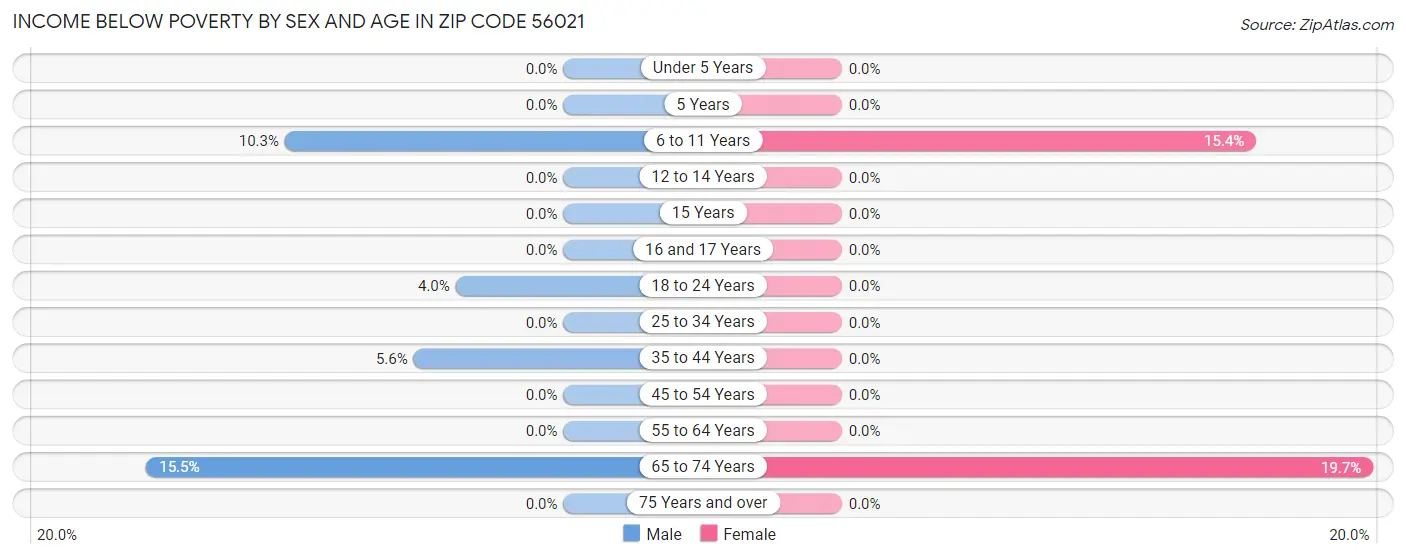 Income Below Poverty by Sex and Age in Zip Code 56021