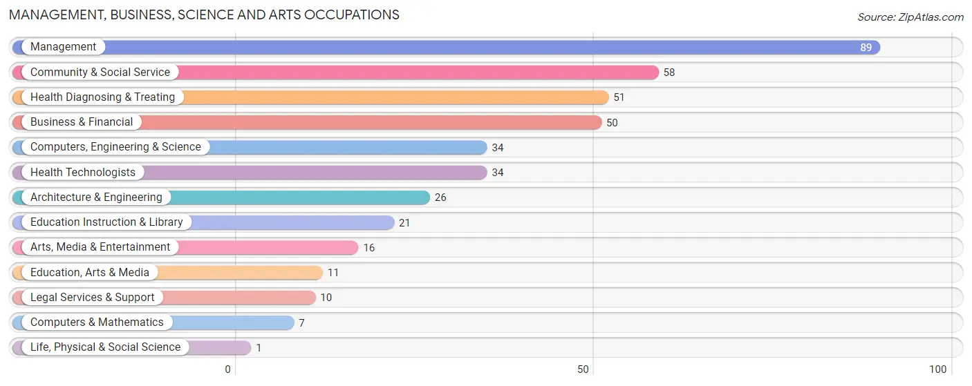 Management, Business, Science and Arts Occupations in Zip Code 56021