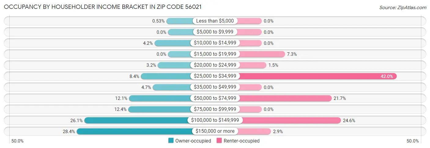 Occupancy by Householder Income Bracket in Zip Code 56021