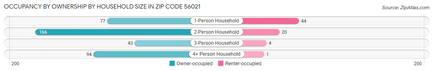 Occupancy by Ownership by Household Size in Zip Code 56021