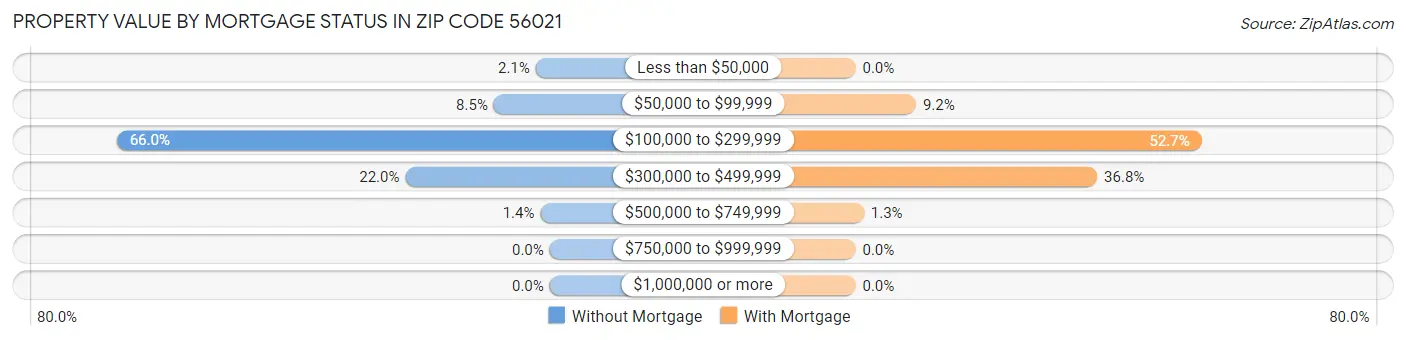 Property Value by Mortgage Status in Zip Code 56021