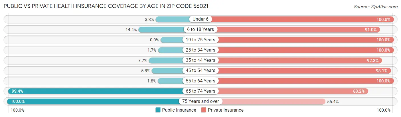 Public vs Private Health Insurance Coverage by Age in Zip Code 56021