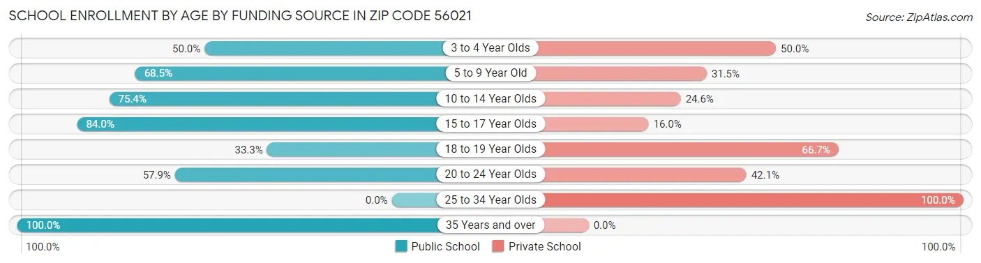 School Enrollment by Age by Funding Source in Zip Code 56021