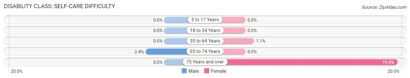 Disability in Zip Code 56021: <span>Self-Care Difficulty</span>