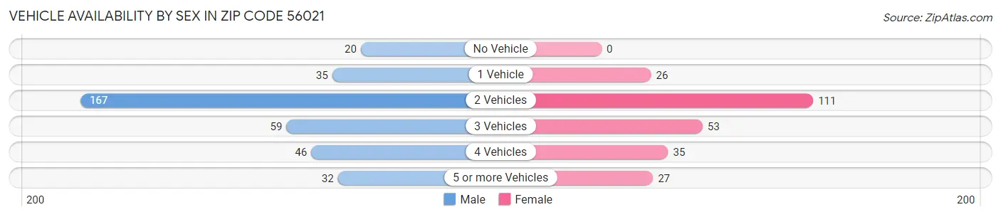 Vehicle Availability by Sex in Zip Code 56021