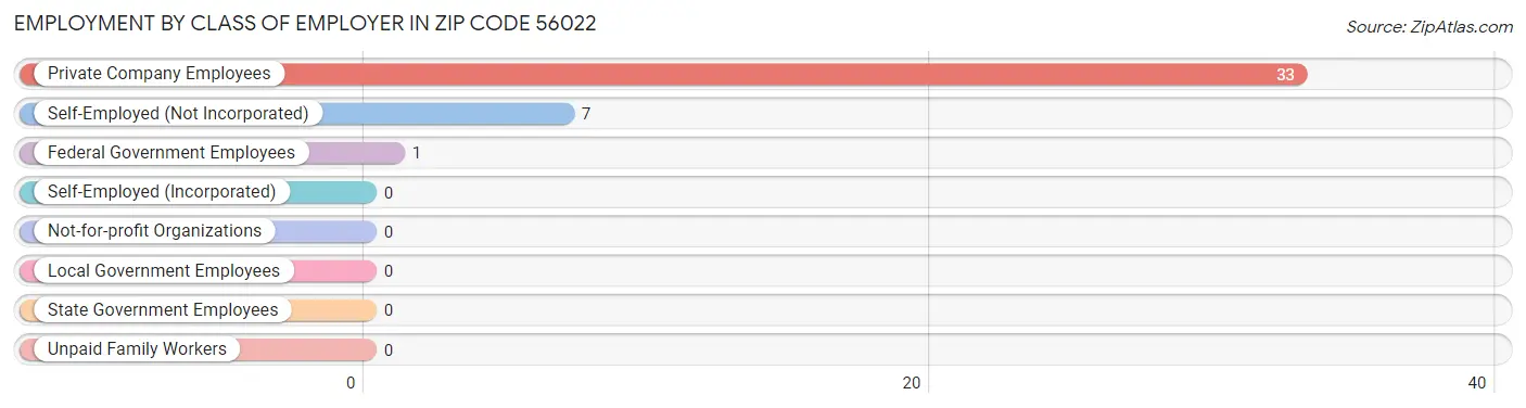 Employment by Class of Employer in Zip Code 56022