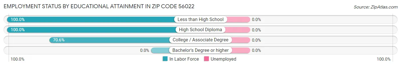 Employment Status by Educational Attainment in Zip Code 56022