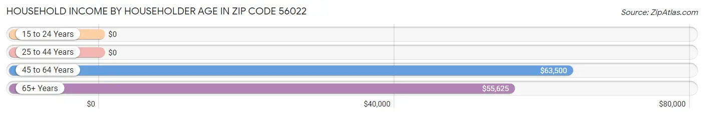 Household Income by Householder Age in Zip Code 56022