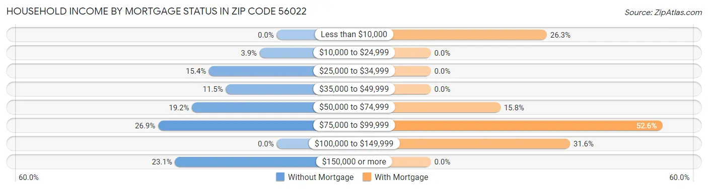 Household Income by Mortgage Status in Zip Code 56022