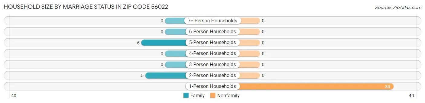 Household Size by Marriage Status in Zip Code 56022
